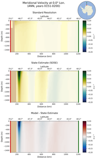 ANN Meridional Velocity at 0.0$\degree$ Lon. ANN